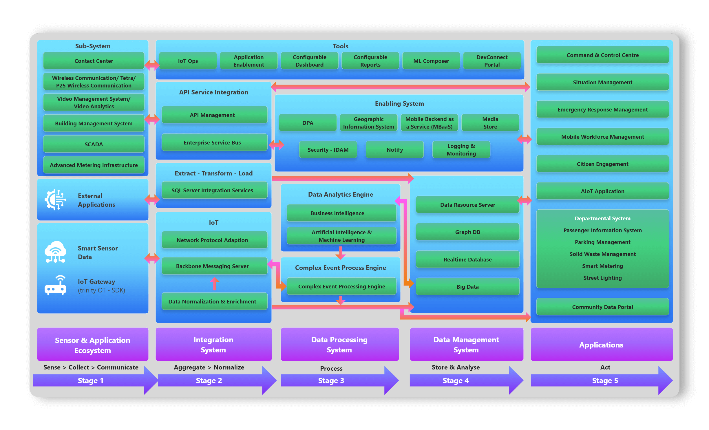 IoT Ops user interface screen