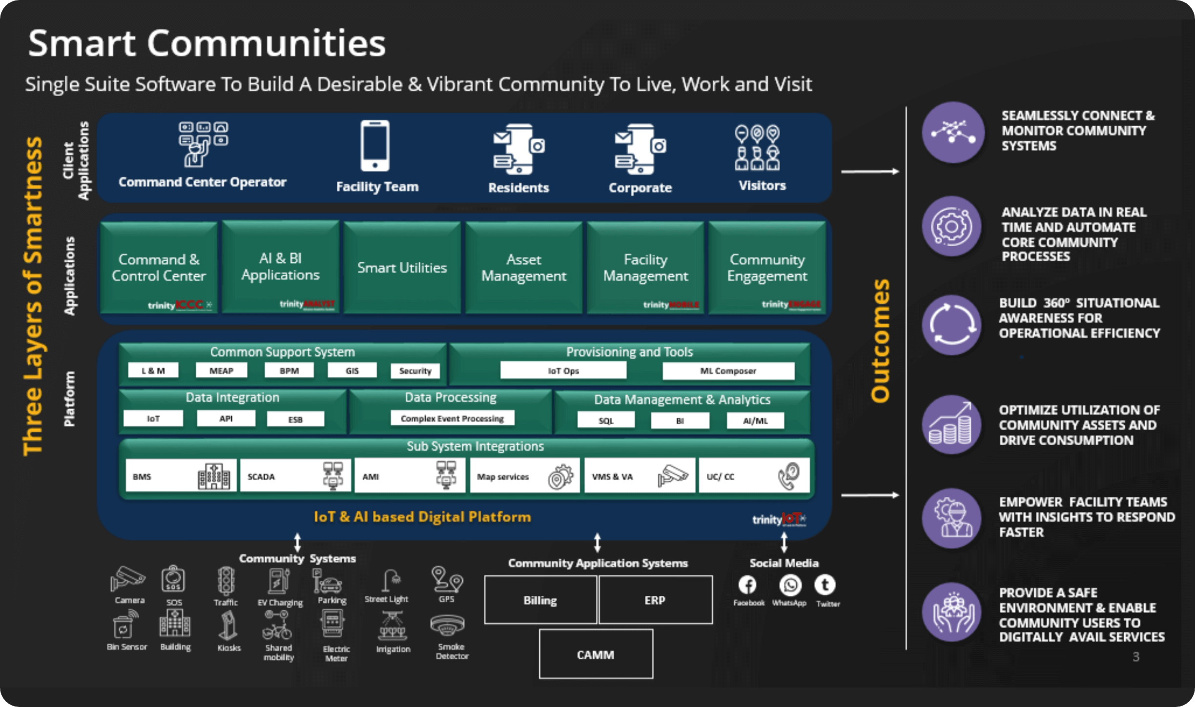 Smart Community: Desirable and vibrant community to live, work and ...